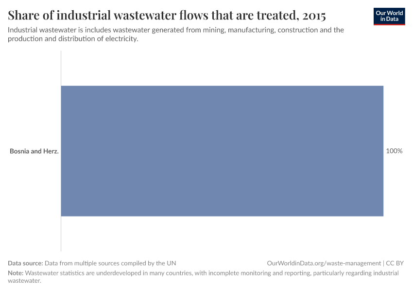 Share of industrial wastewater flows that are treated