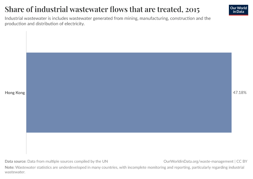 Share of industrial wastewater flows that are treated