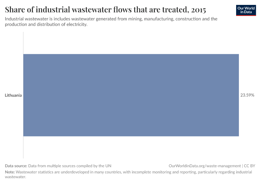 Share of industrial wastewater flows that are treated