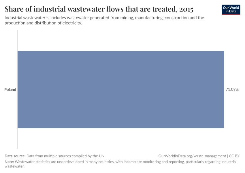 Share of industrial wastewater flows that are treated