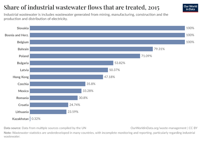 Share of industrial wastewater flows that are treated
