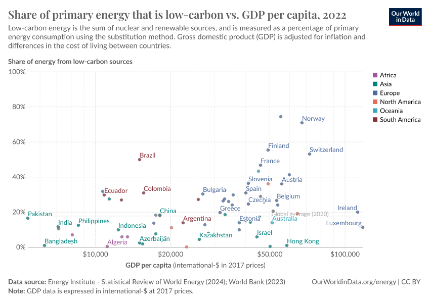 A thumbnail of the "Share of primary energy that is low-carbon vs. GDP per capita" chart