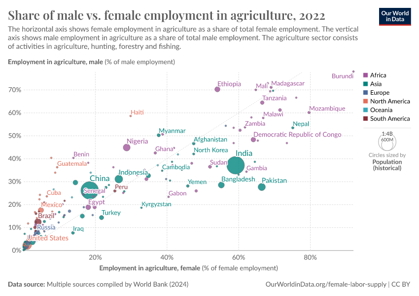 A thumbnail of the "Share of male vs. female employment in agriculture" chart