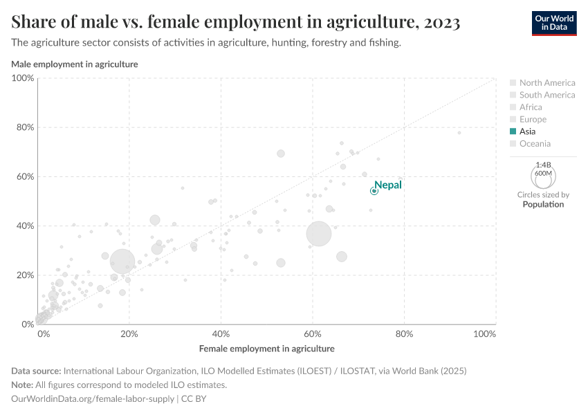 Share of male vs. female employment in agriculture