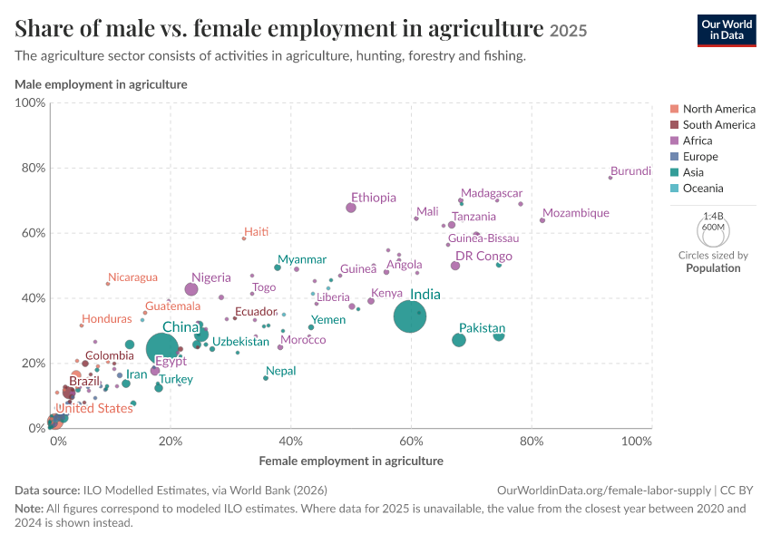 Share of male vs. female employment in agriculture