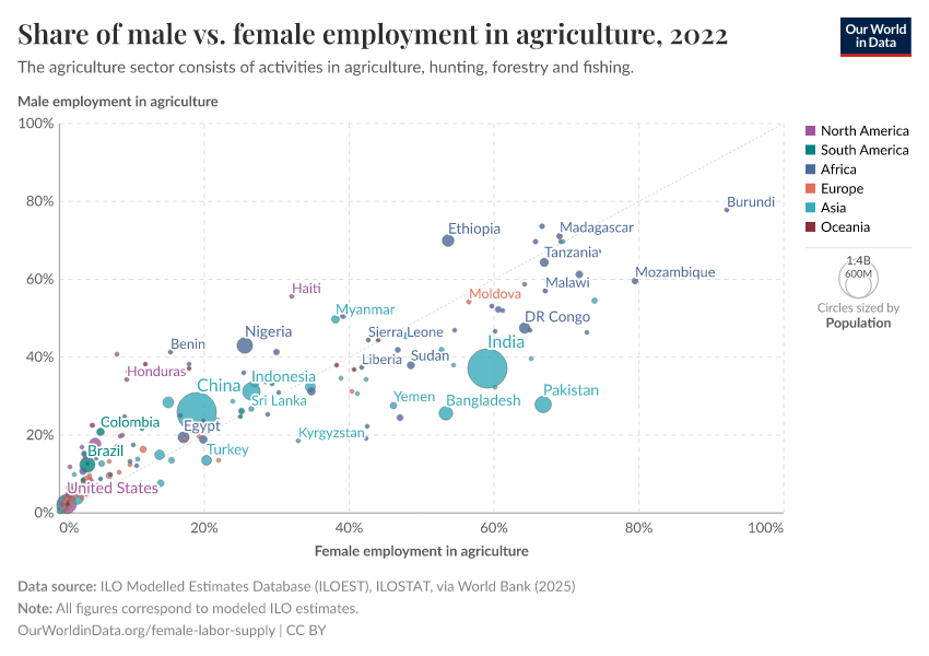 Share of male vs. female employment in agriculture