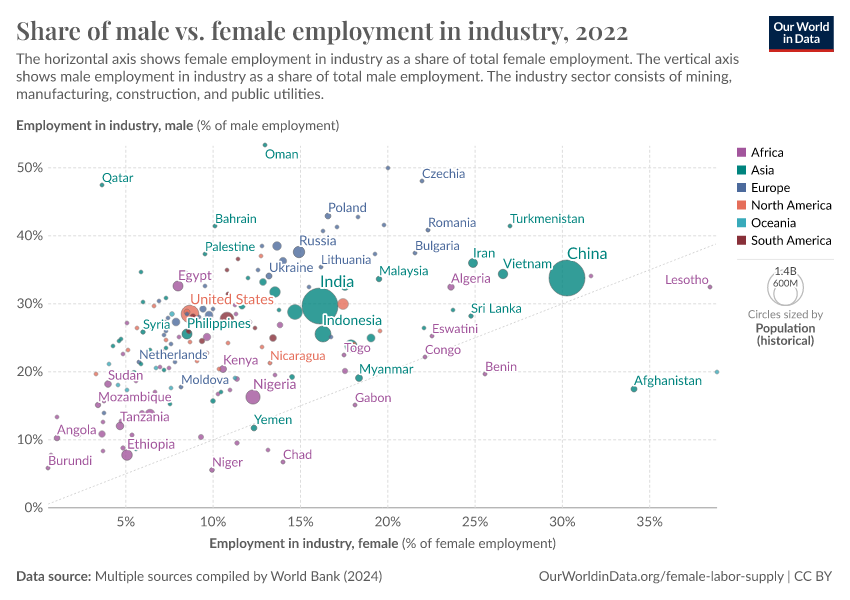 A thumbnail of the "Share of male vs. female employment in industry" chart