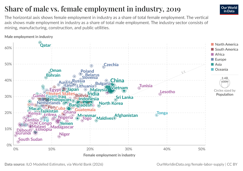 Share of male vs. female employment in industry