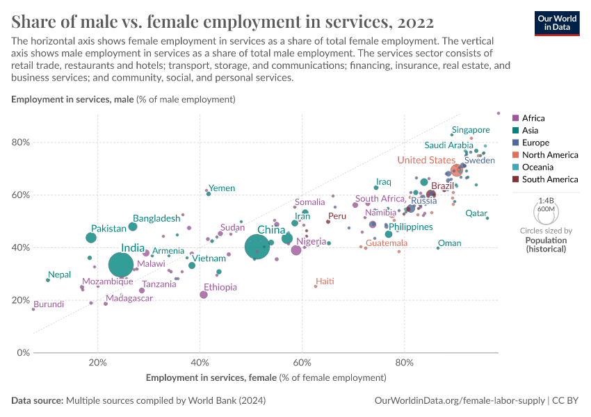 A thumbnail of the "Share of male vs. female employment in services" chart