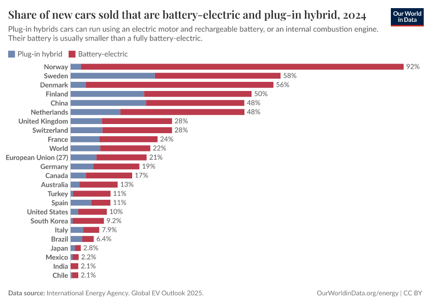 Share of new cars sold that are battery-electric and plug-in hybrid
