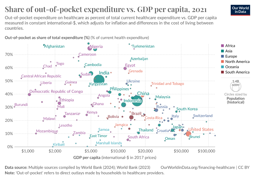 Share of out-of-pocket expenditure vs. GDP per capita