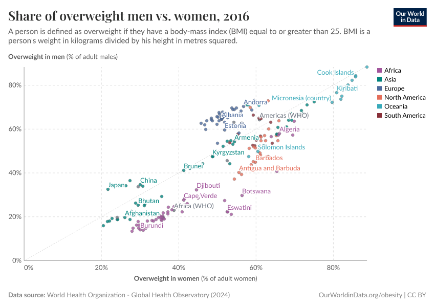 Share of overweight men vs. women