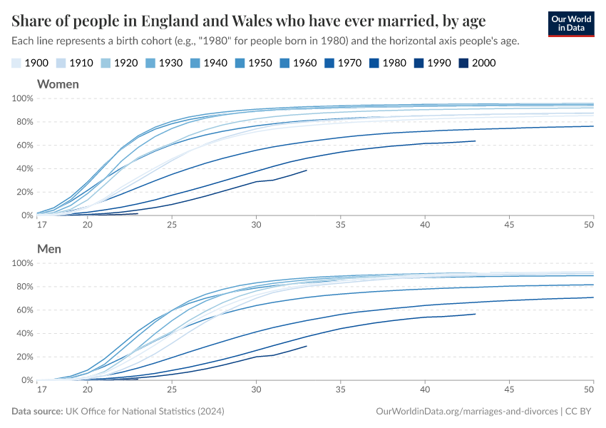 Share of people in England and Wales who have ever married, by age