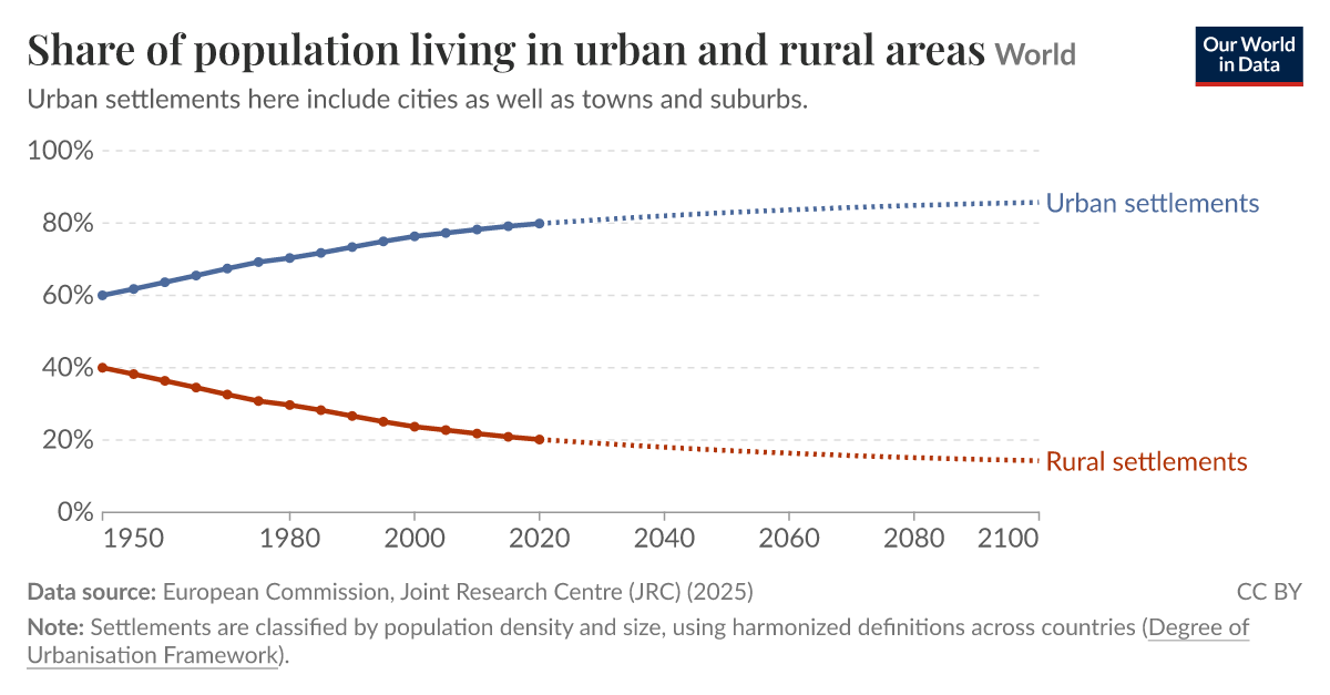 Share of population living in urban and rural areas | Our World in Data