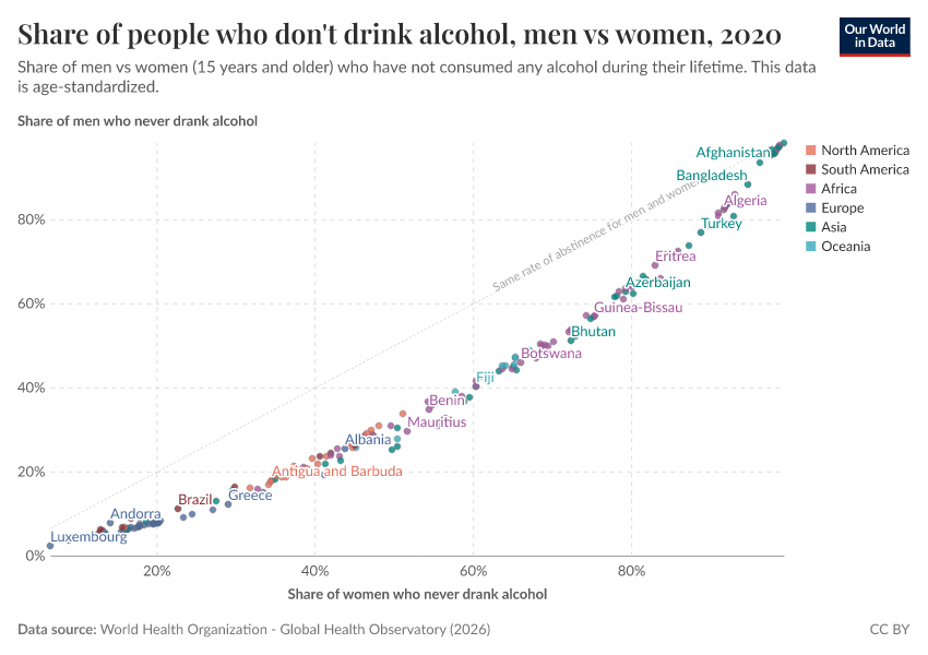 Share of people who don't drink alcohol, men vs women