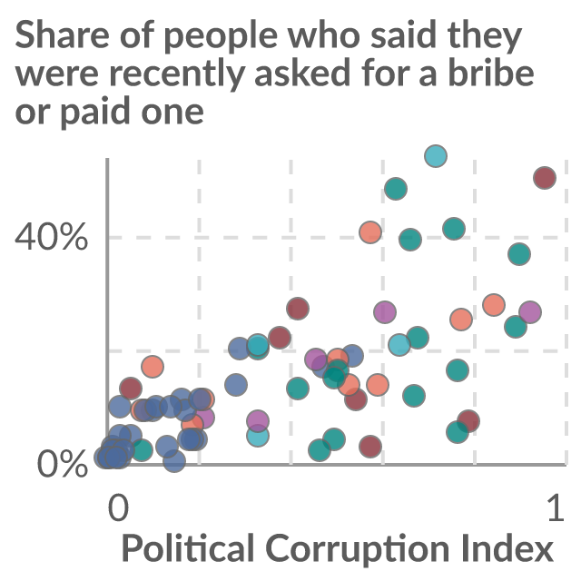 Data visualization: People asked for a bribe vs. Political Corruption Index