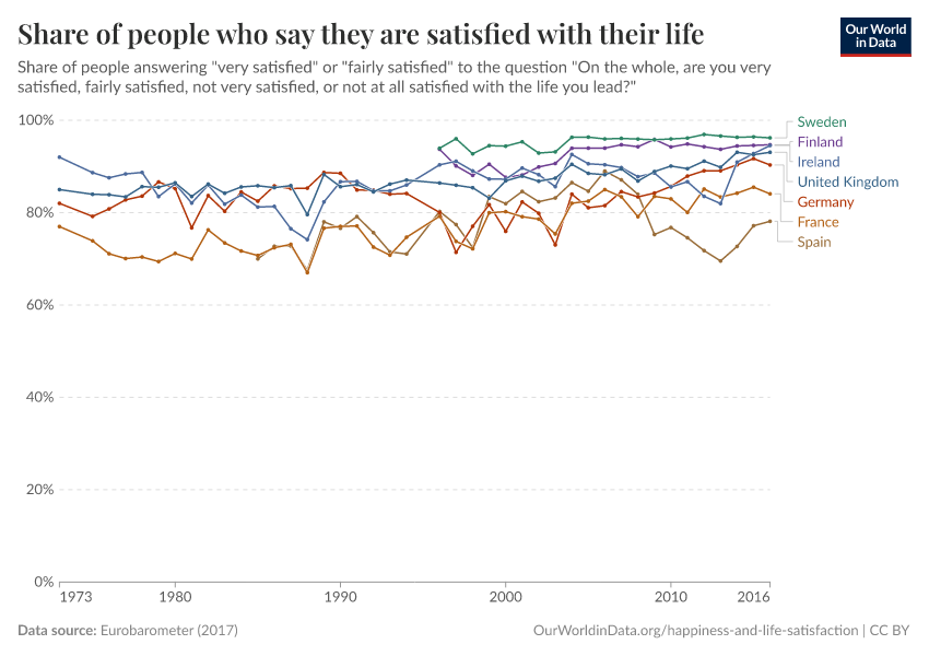 A thumbnail of the "Share of people who say they are satisfied with their life" chart