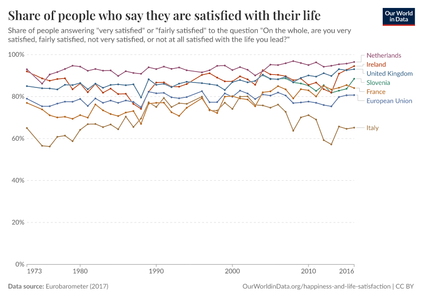 Share of people who say they are satisfied with their life