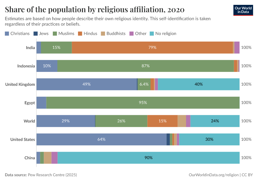 Share of the population by religious affiliation