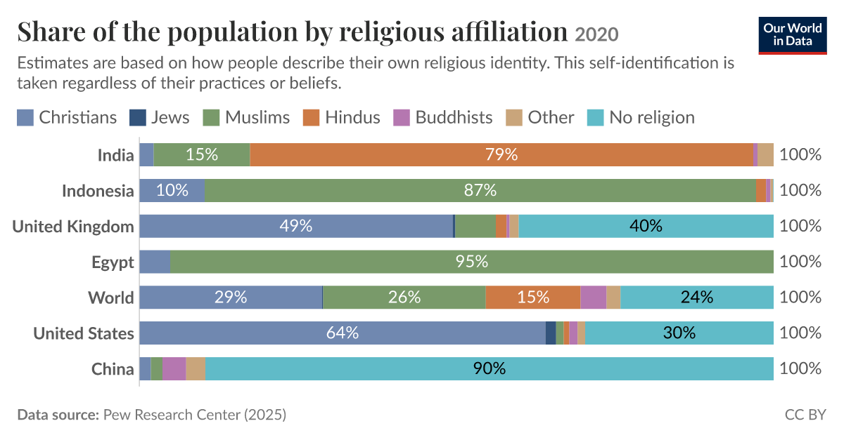 Share of the population by religious affiliation - Our World in Data