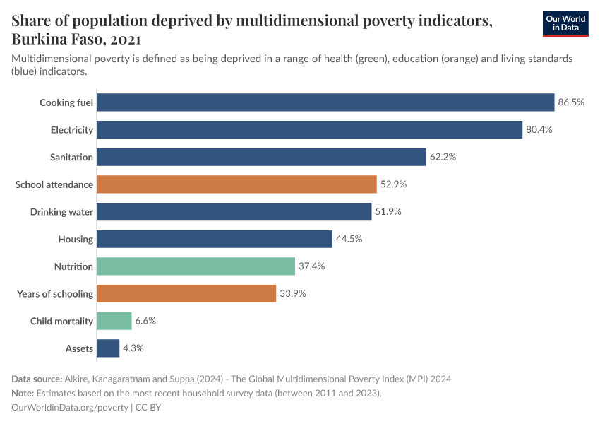 Share of population deprived by multidimensional poverty indicators