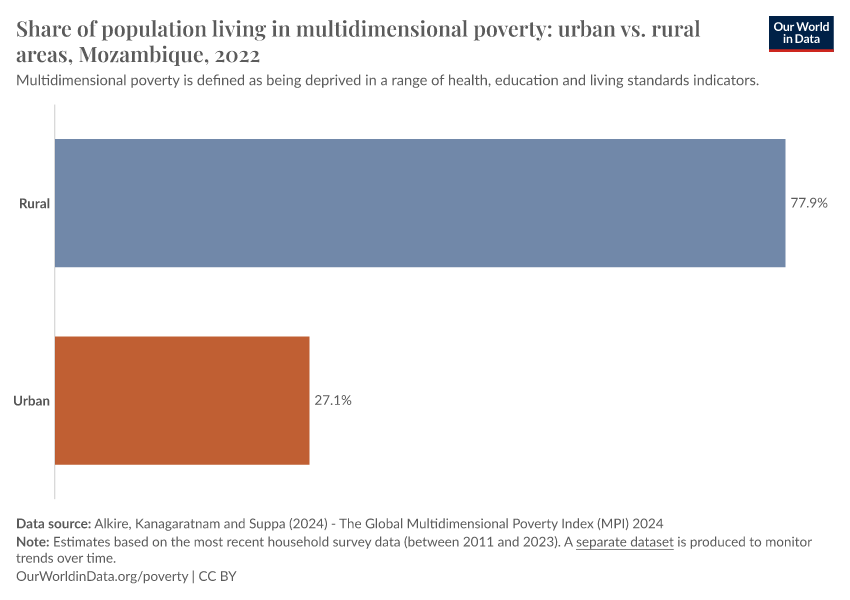 A thumbnail of the "Share of population living in multidimensional poverty: urban vs. rural areas" chart