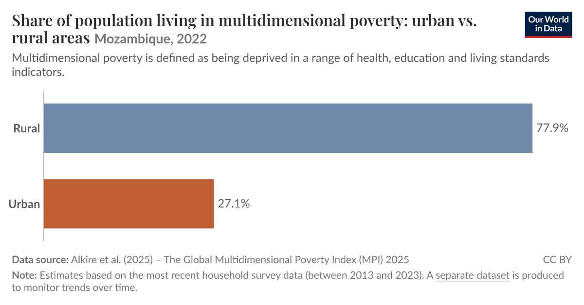 Share of population living in multidimensional poverty: urban vs. rural ...