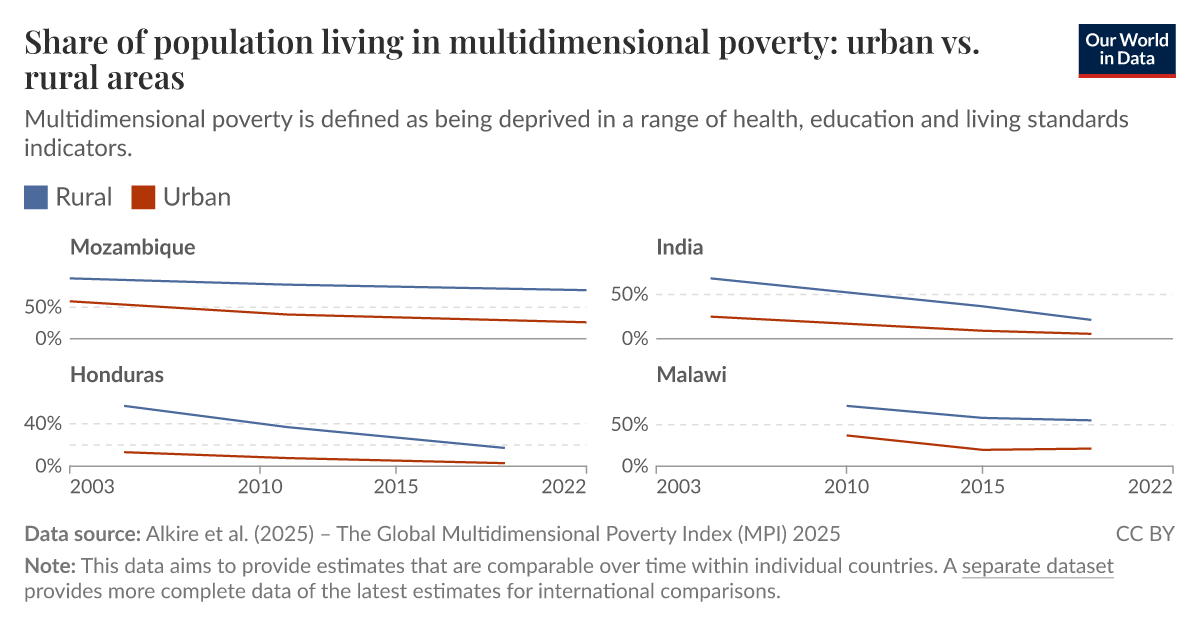 Share of population living in multidimensional poverty: urban vs. rural ...