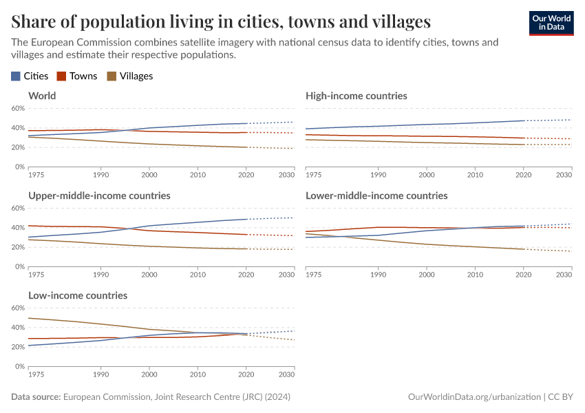 A thumbnail of the "Share of population living in cities, towns and villages" chart