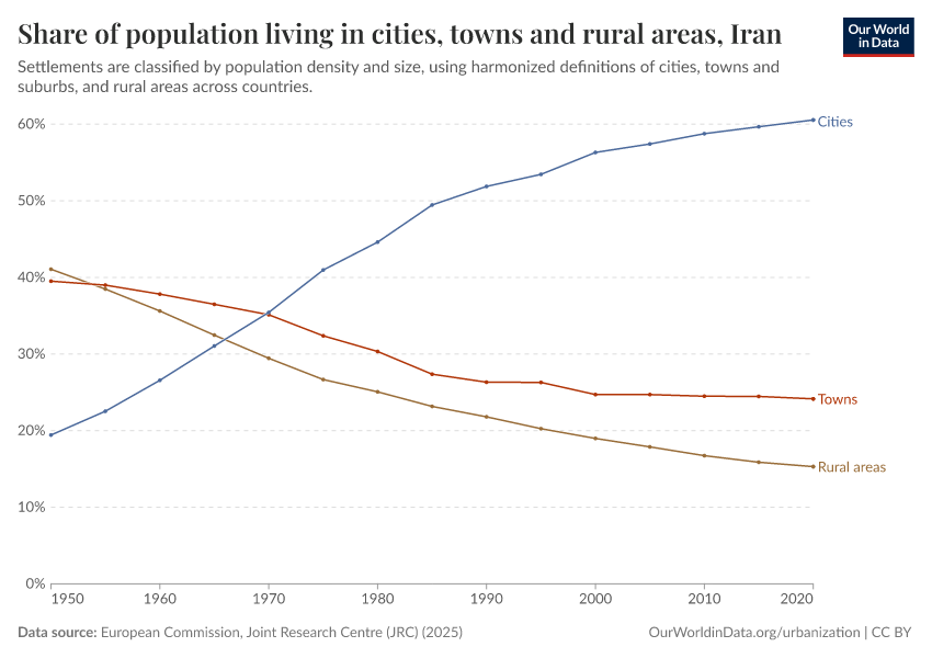Share of population living in cities, towns and rural areas