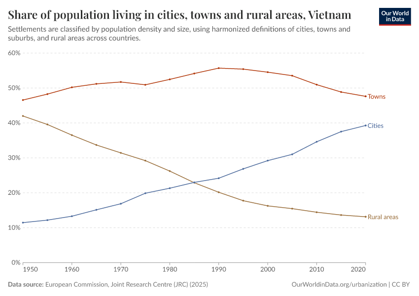 Share of population living in cities, towns and rural areas