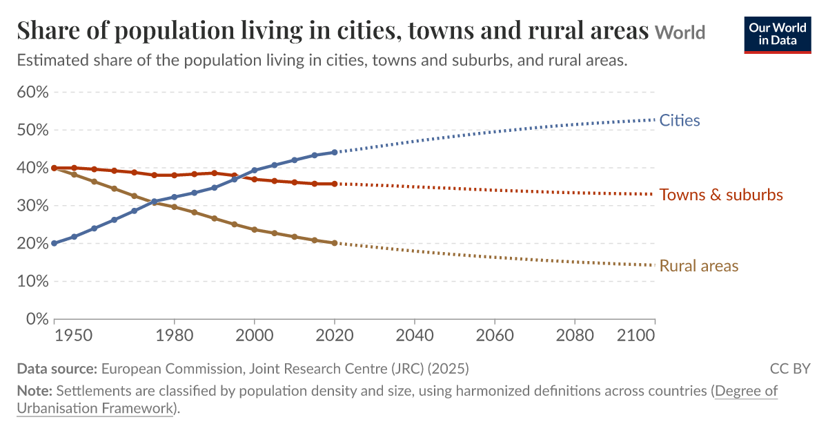 Share of population living in cities, towns and rural areas | Our World ...