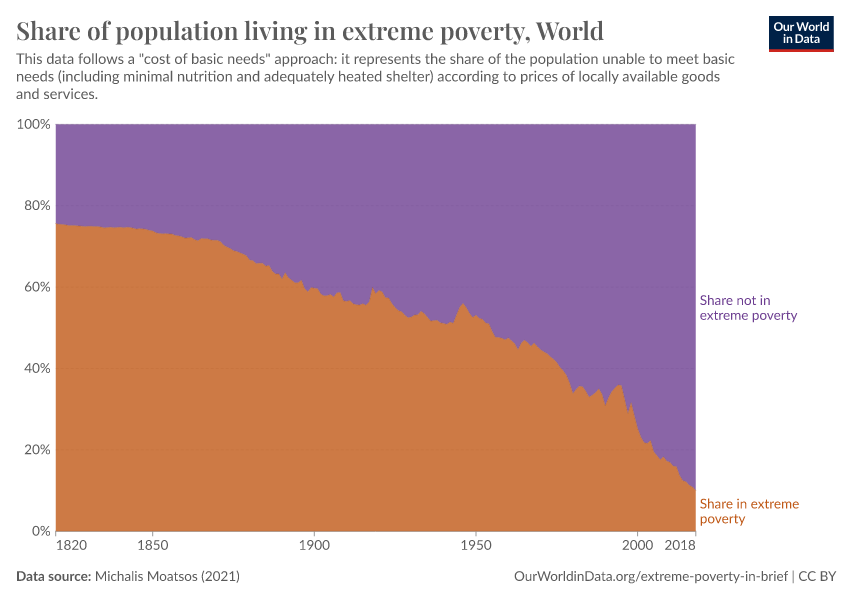 A thumbnail of the "Share of population living in extreme poverty" chart