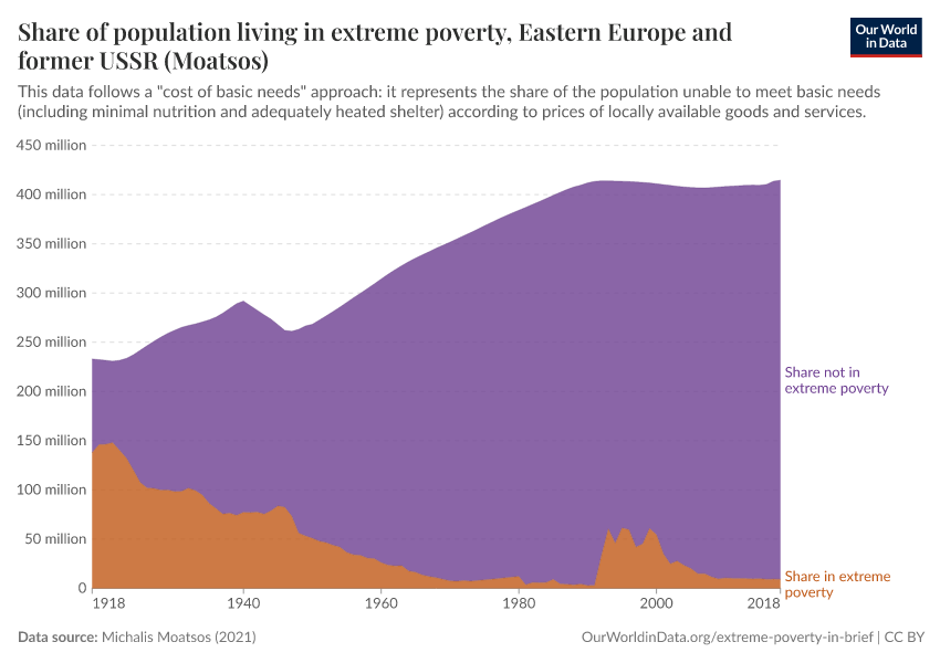 Share of population living in extreme poverty
