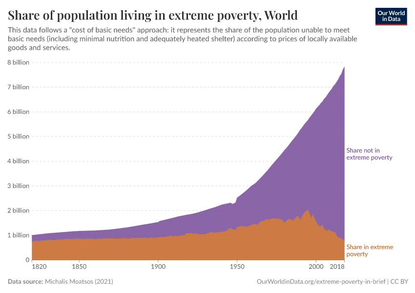 Share of population living in extreme poverty