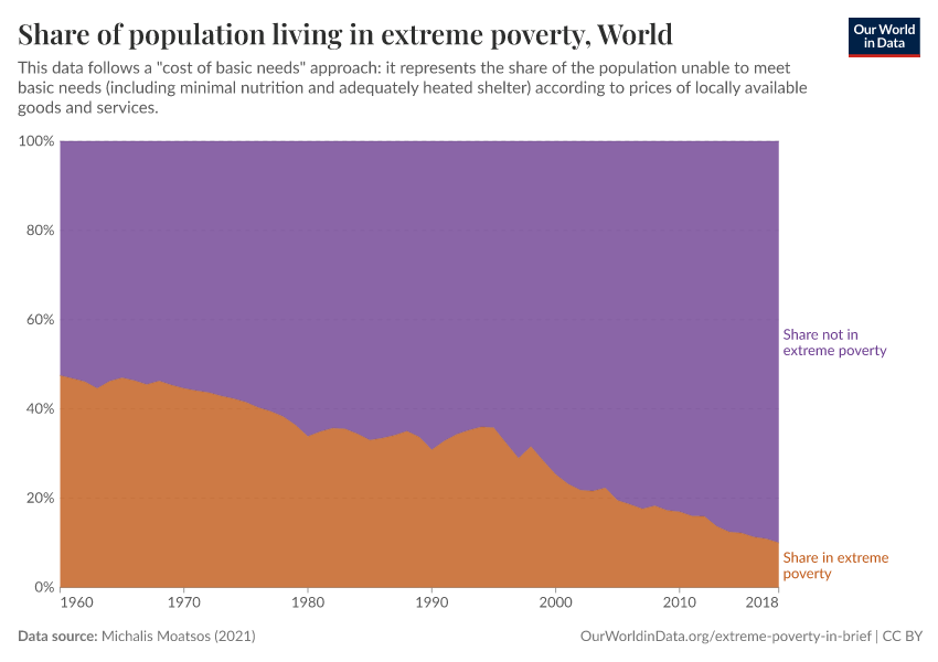 Share of population living in extreme poverty