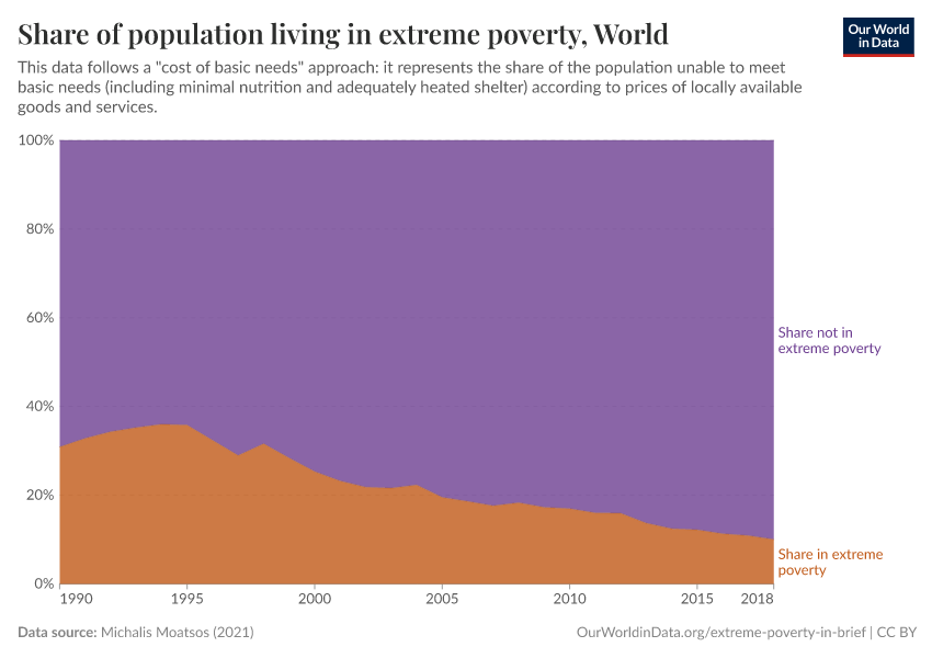 Share of population living in extreme poverty