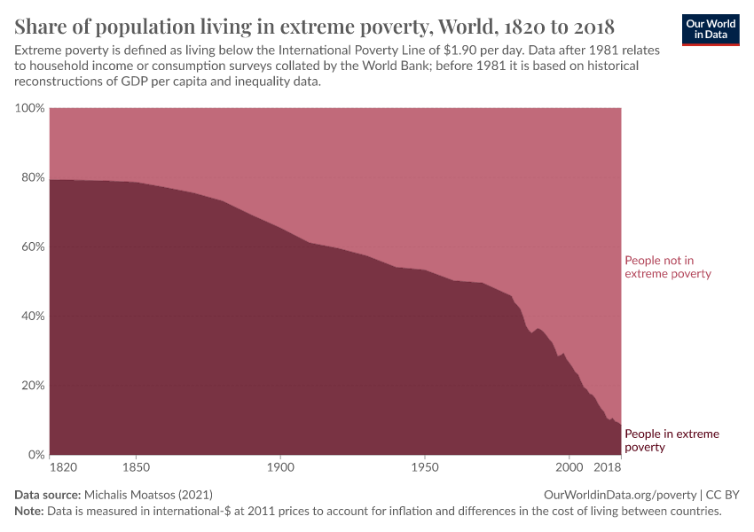 A thumbnail of the "Share of population living in extreme poverty" chart