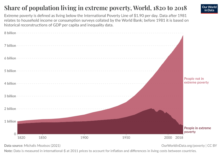 Share of population living in extreme poverty