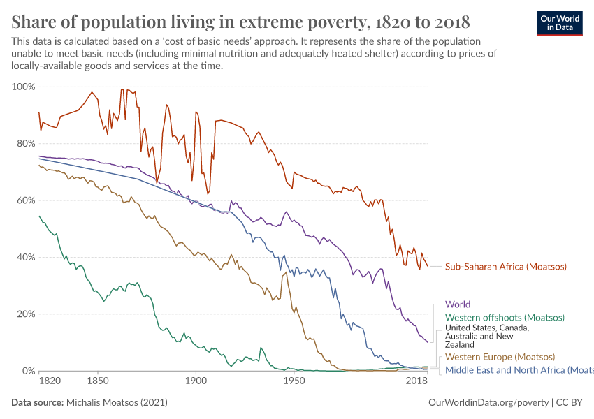 A thumbnail of the "Share of population living in extreme poverty" chart