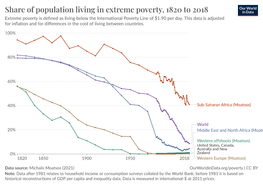 A thumbnail of the "Share of population living in extreme poverty" chart