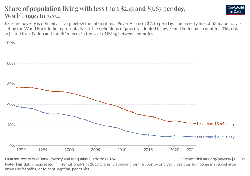 A thumbnail of the "Share of population living with less than $2.15 and $3.65 per day" chart