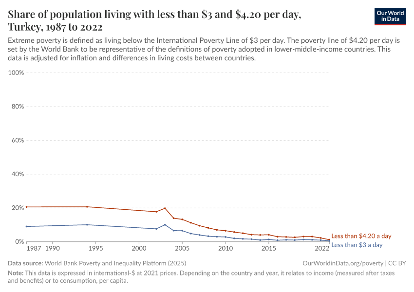 Share of population living with less than $3 and $4.20 per day