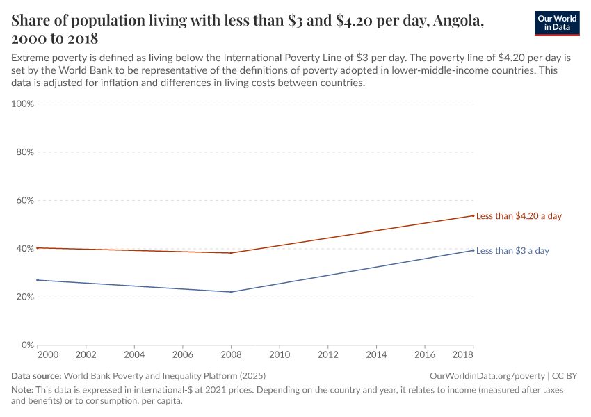 Share of population living with less than $3 and $4.20 per day