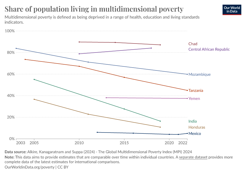 A thumbnail of the "Share of population living in multidimensional poverty" chart