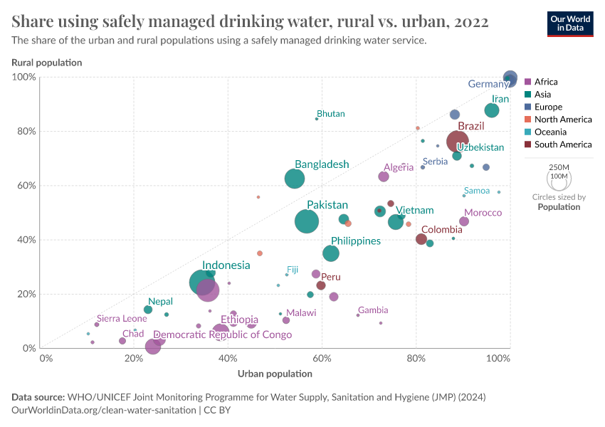 A thumbnail of the "Share using safely managed drinking water, rural vs. urban" chart