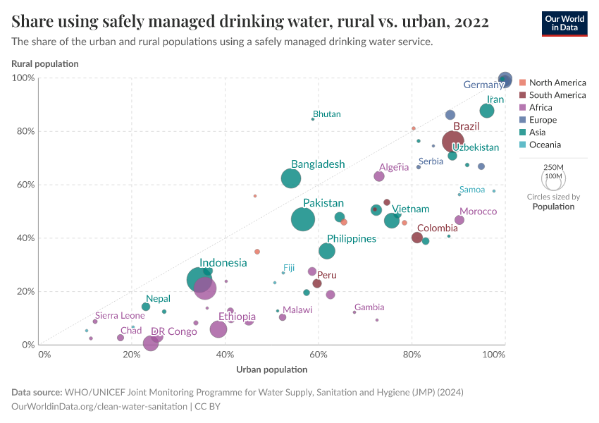 Share using safely managed drinking water, rural vs. urban