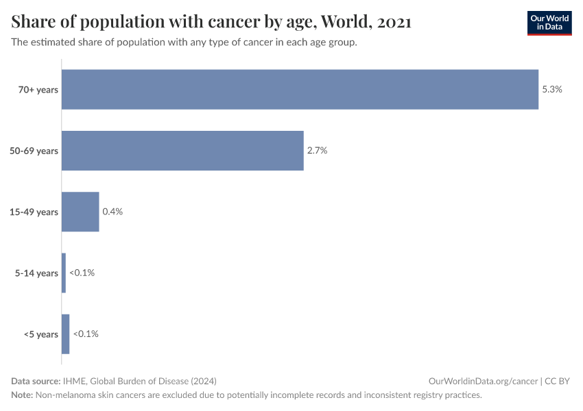 A thumbnail of the "Share of population with cancer by age" chart