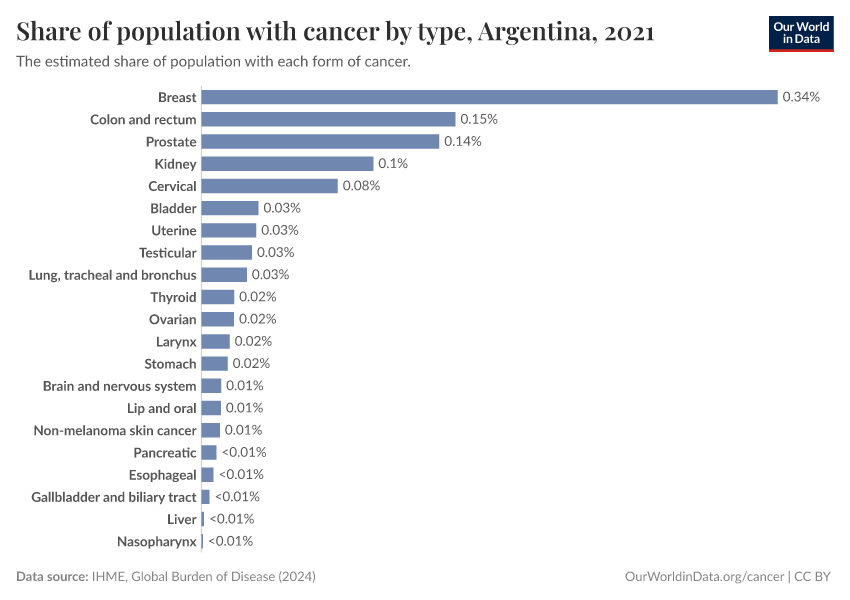 Share of population with cancer by type