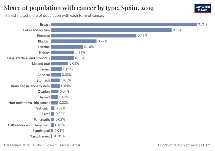 Share of population with cancer by type